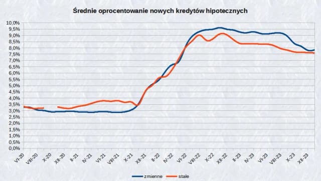 Aktualne oprocentowanie kredytu mieszkaniowego – jak uniknąć wysokich kosztów? Aktualne oprocentowanie kredytu mieszkaniowego – jak uniknąć wysokich kosztów?