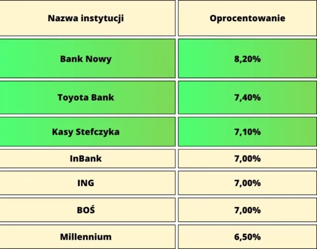 Który bank ma najwyższe oprocentowanie na lokatach? Sprawdź najlepsze oferty! Który bank ma najwyższe oprocentowanie na lokatach? Sprawdź najlepsze oferty!