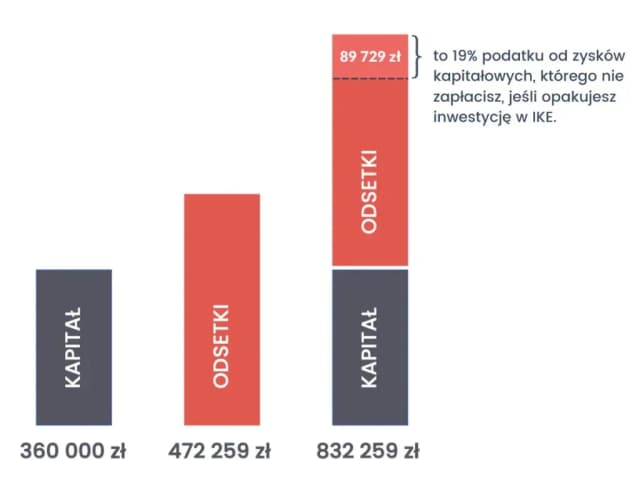 Jakie oprocentowanie IKZE oferuje? Porównaj i uniknij strat emerytalnych Jakie oprocentowanie IKZE oferuje? Porównaj i uniknij strat emerytalnych